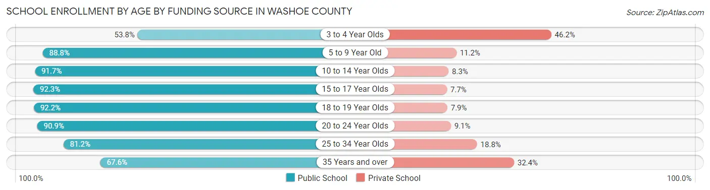School Enrollment by Age by Funding Source in Washoe County
