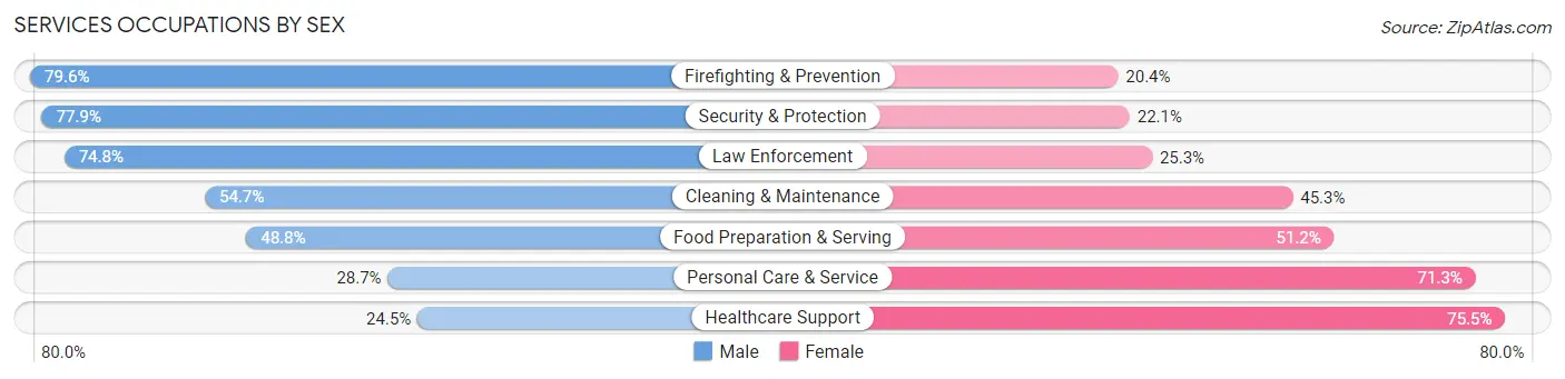 Services Occupations by Sex in Washoe County
