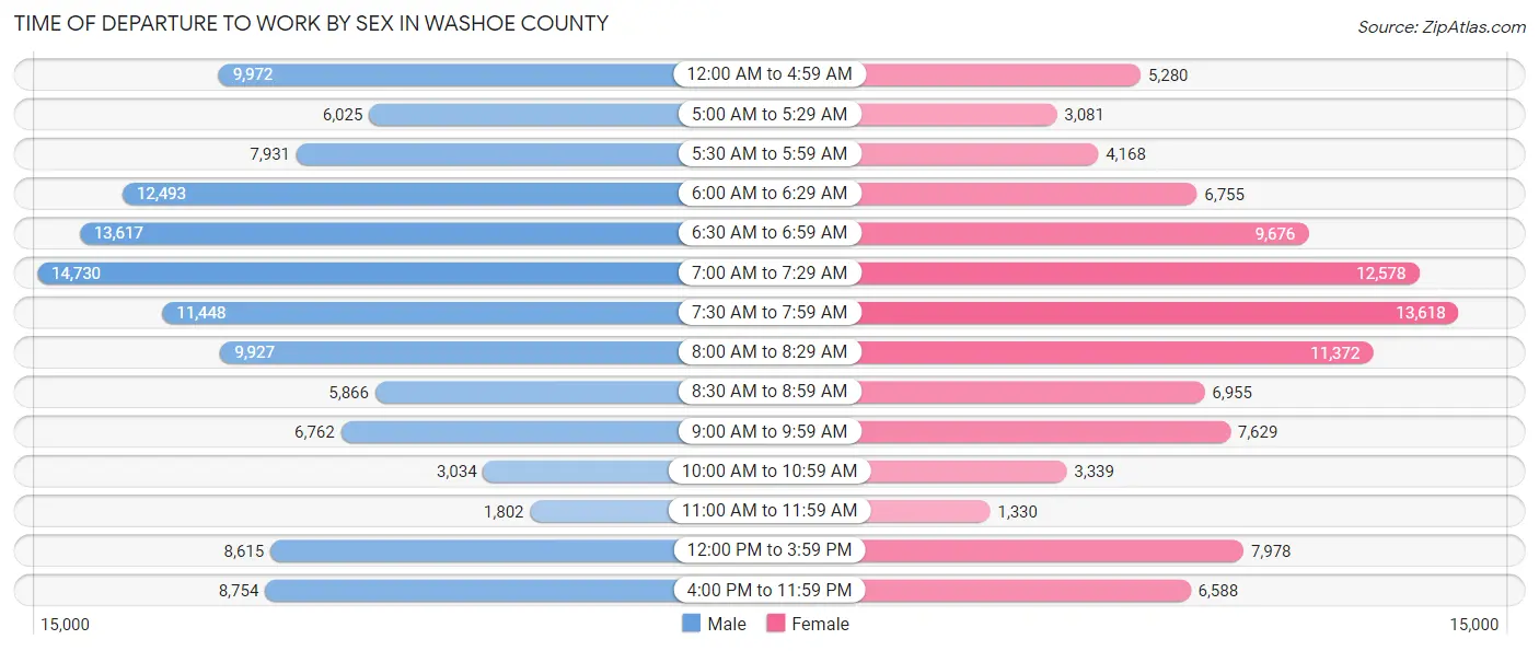 Time of Departure to Work by Sex in Washoe County
