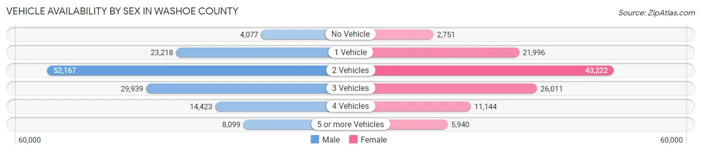 Vehicle Availability by Sex in Washoe County