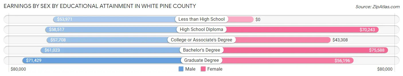 Earnings by Sex by Educational Attainment in White Pine County