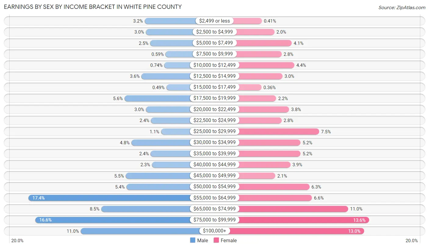 Earnings by Sex by Income Bracket in White Pine County