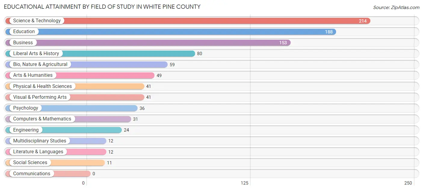 Educational Attainment by Field of Study in White Pine County