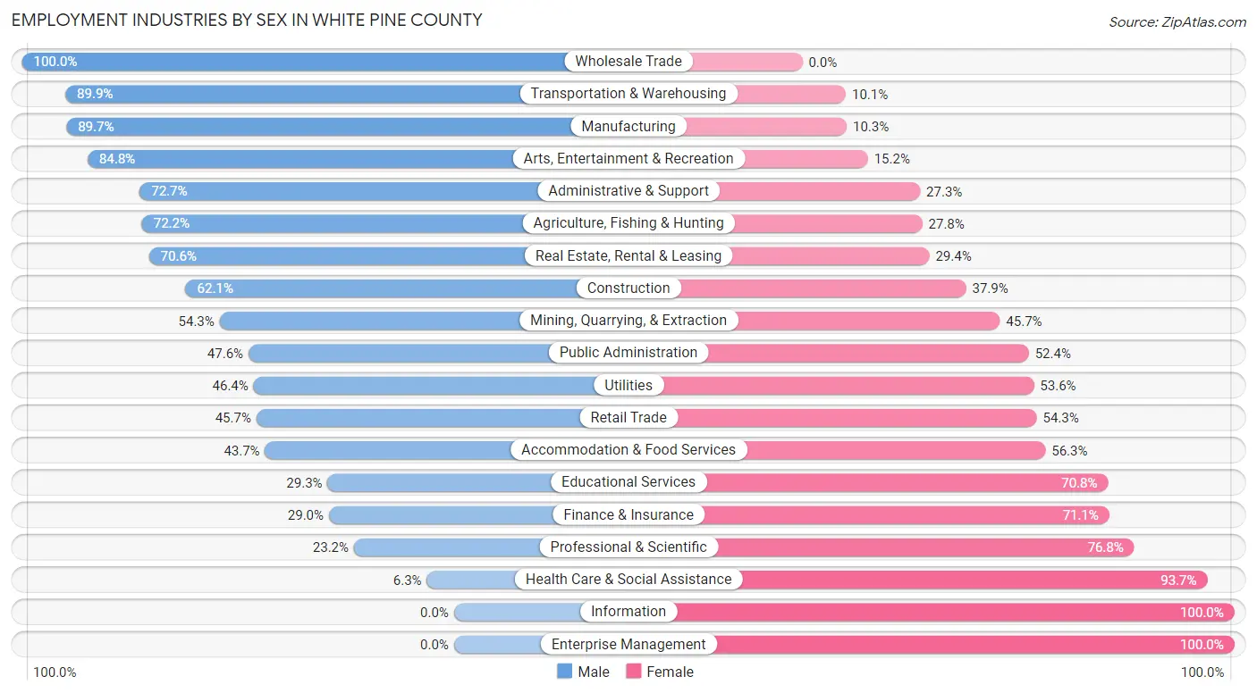 Employment Industries by Sex in White Pine County