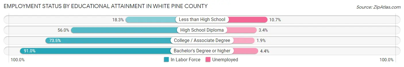 Employment Status by Educational Attainment in White Pine County