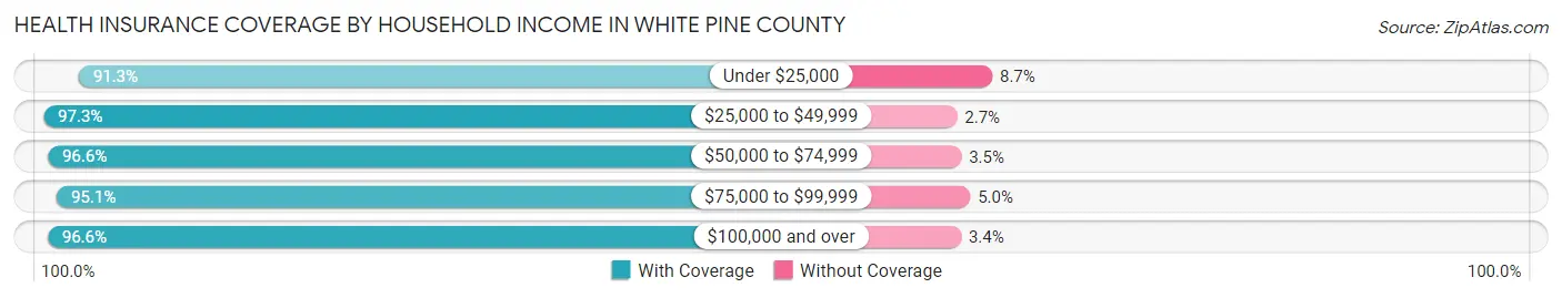 Health Insurance Coverage by Household Income in White Pine County