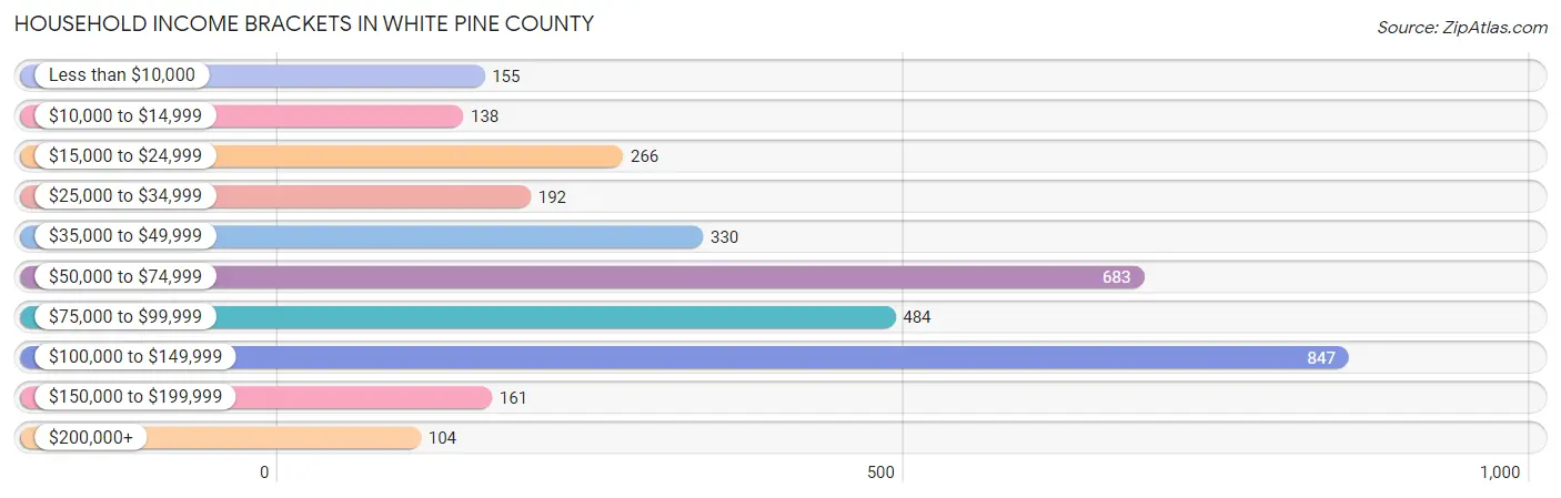 Household Income Brackets in White Pine County