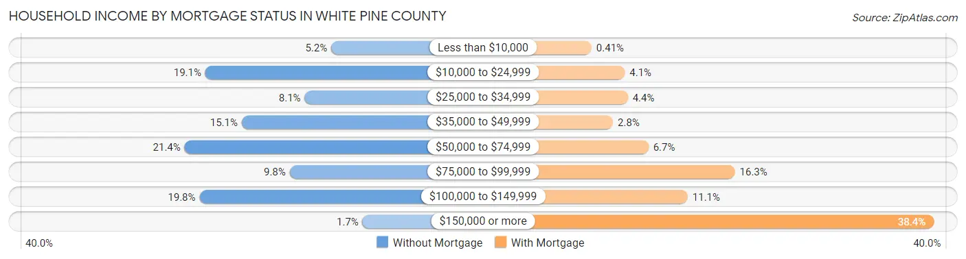 Household Income by Mortgage Status in White Pine County