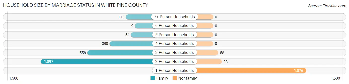 Household Size by Marriage Status in White Pine County
