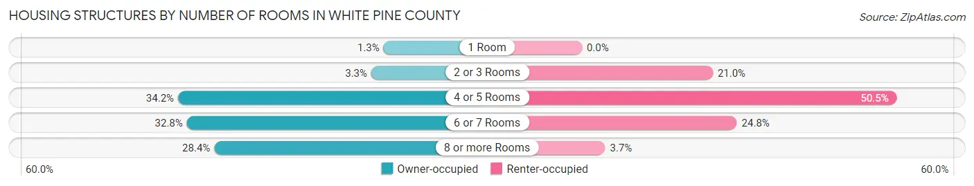 Housing Structures by Number of Rooms in White Pine County