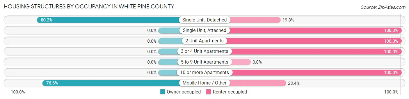 Housing Structures by Occupancy in White Pine County