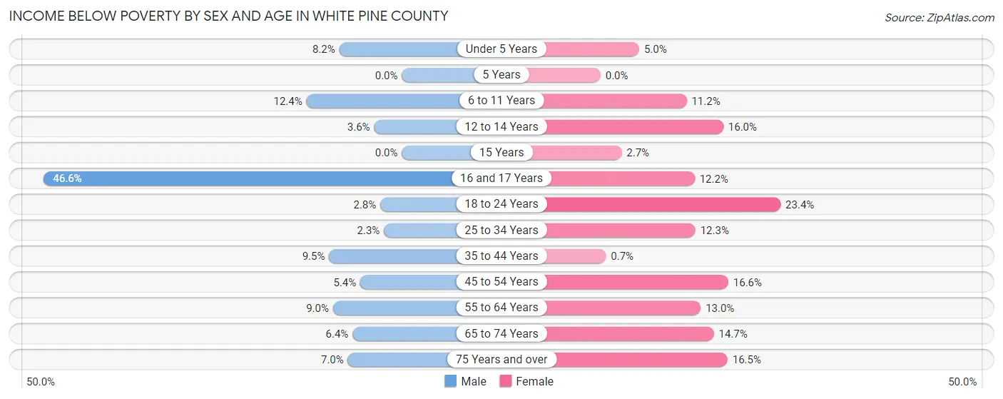 Income Below Poverty by Sex and Age in White Pine County