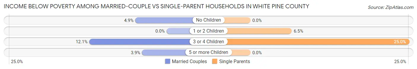 Income Below Poverty Among Married-Couple vs Single-Parent Households in White Pine County