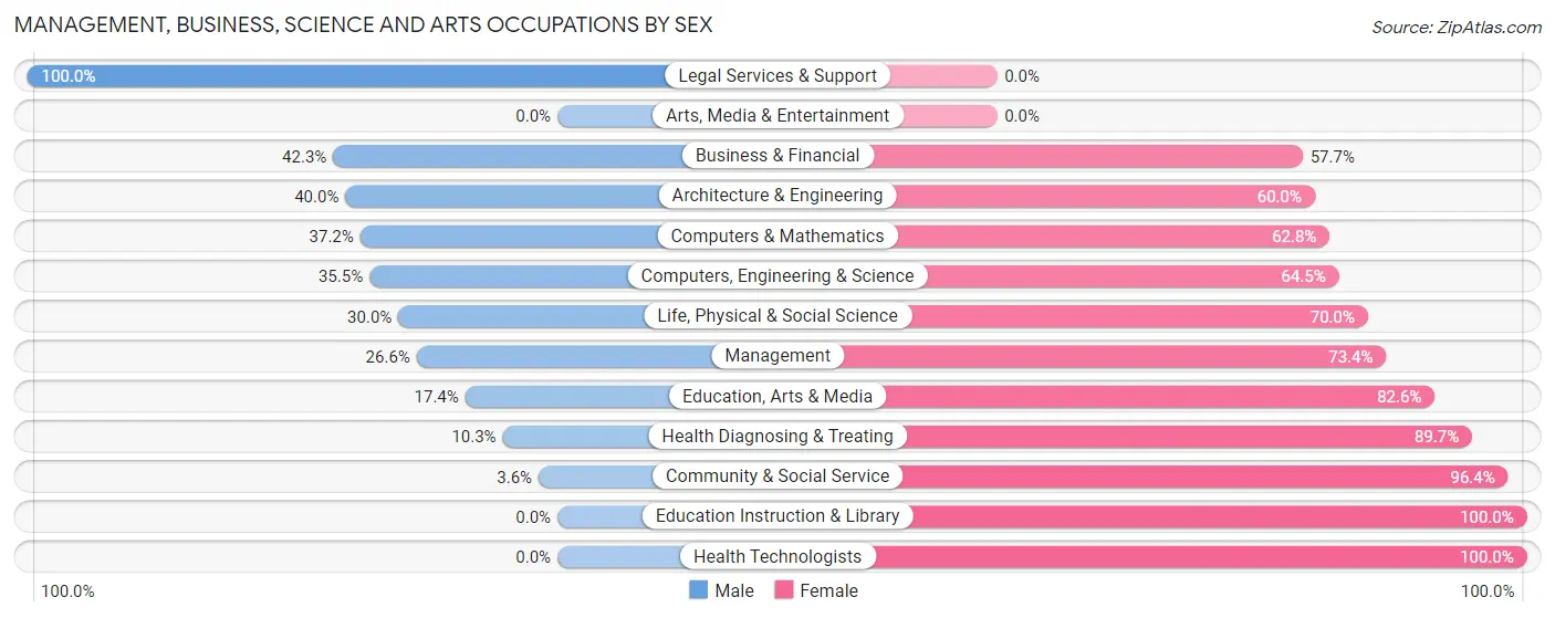 Management, Business, Science and Arts Occupations by Sex in White Pine County