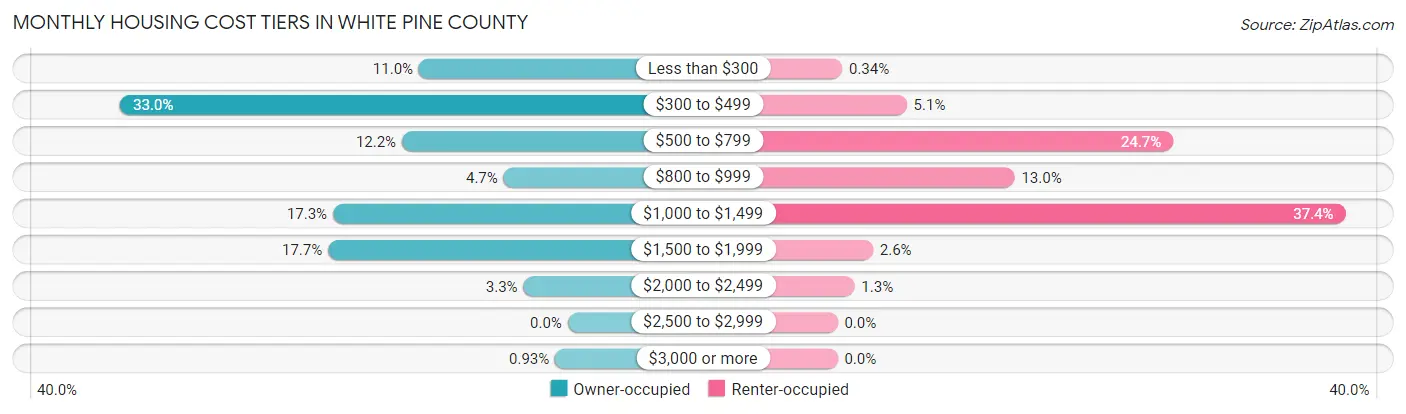 Monthly Housing Cost Tiers in White Pine County