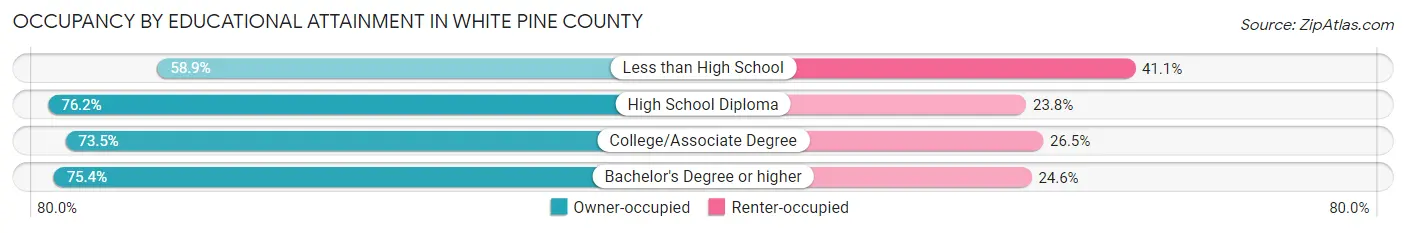 Occupancy by Educational Attainment in White Pine County