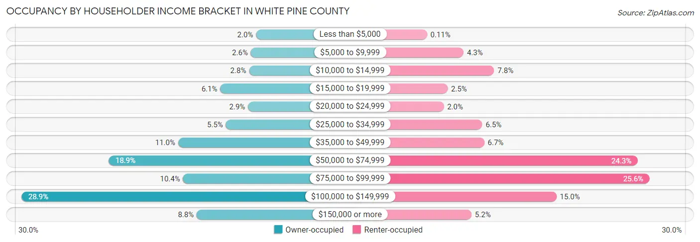 Occupancy by Householder Income Bracket in White Pine County