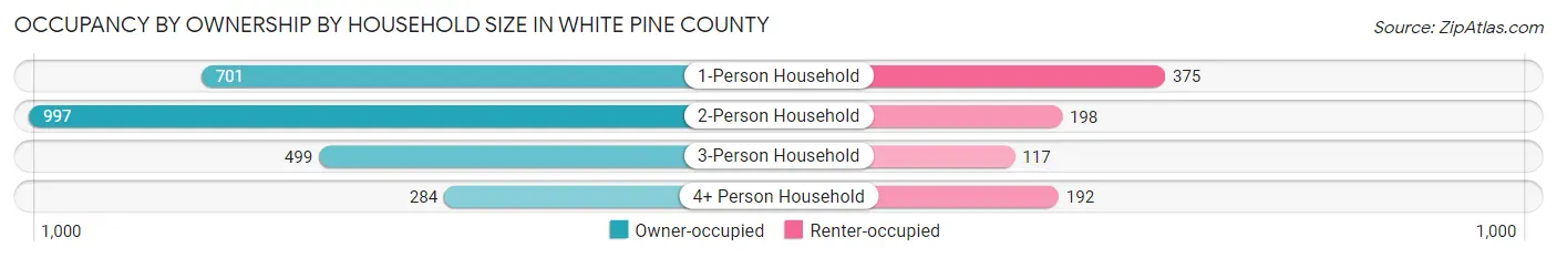 Occupancy by Ownership by Household Size in White Pine County