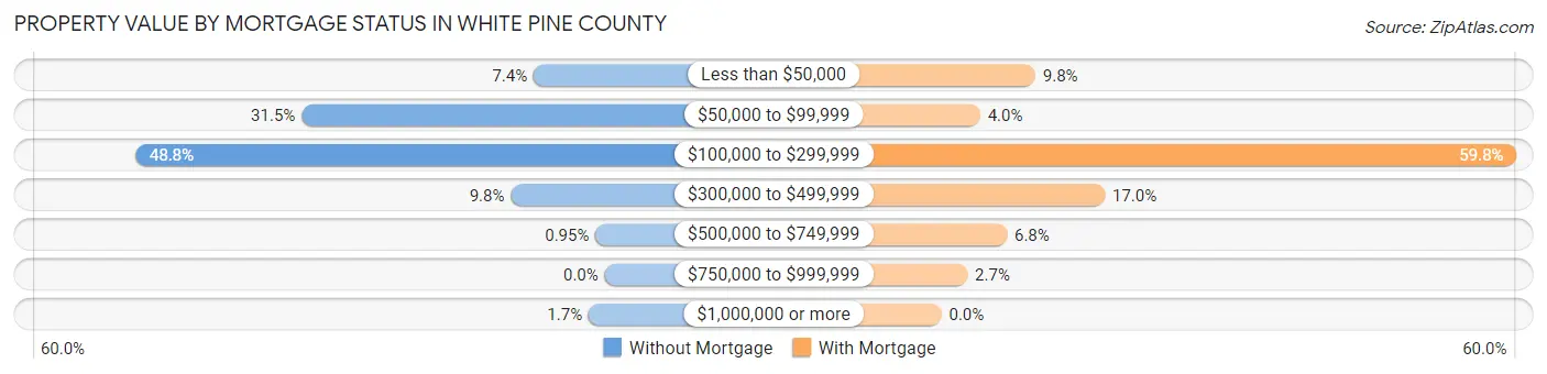 Property Value by Mortgage Status in White Pine County
