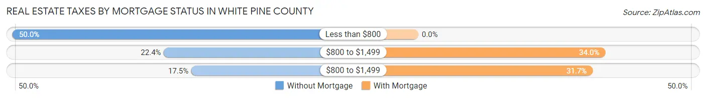 Real Estate Taxes by Mortgage Status in White Pine County