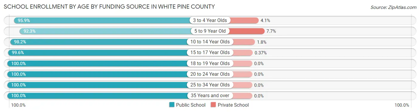 School Enrollment by Age by Funding Source in White Pine County