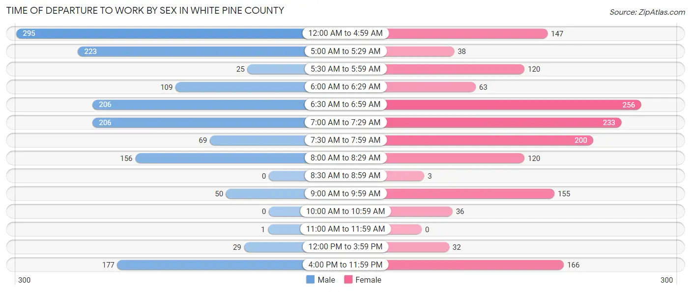 Time of Departure to Work by Sex in White Pine County