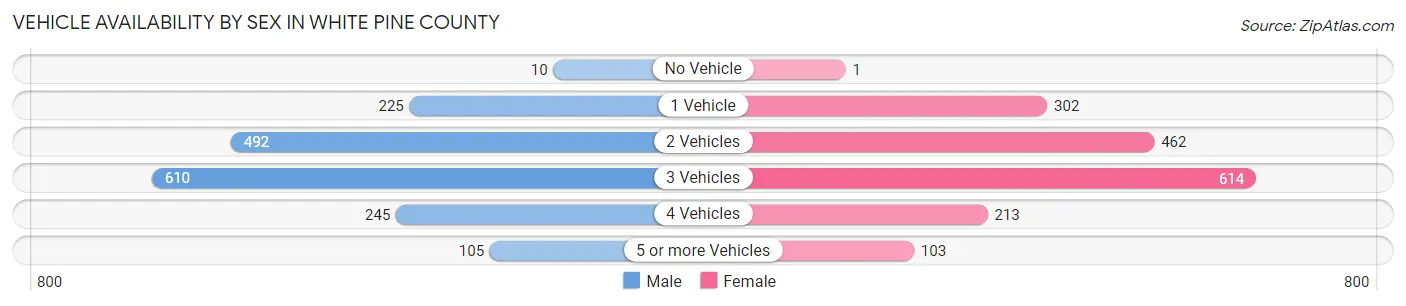 Vehicle Availability by Sex in White Pine County