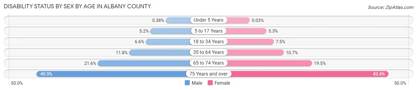 Disability Status by Sex by Age in Albany County
