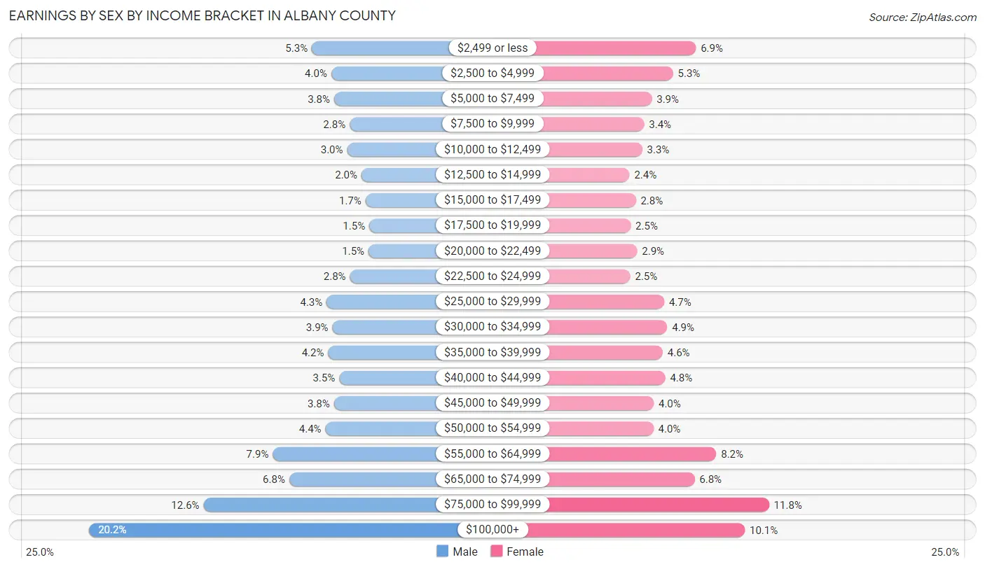Earnings by Sex by Income Bracket in Albany County