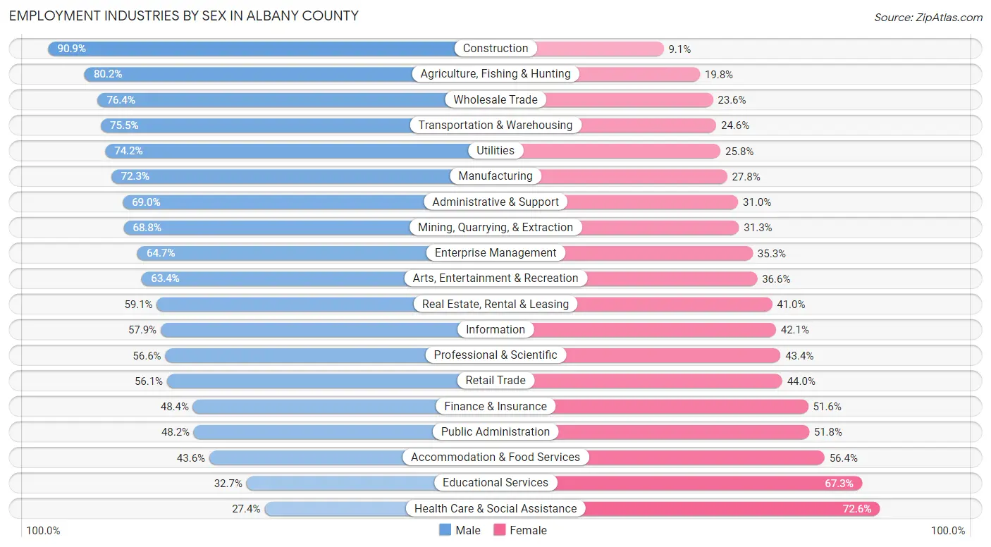 Employment Industries by Sex in Albany County