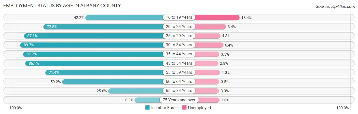 Employment Status by Age in Albany County