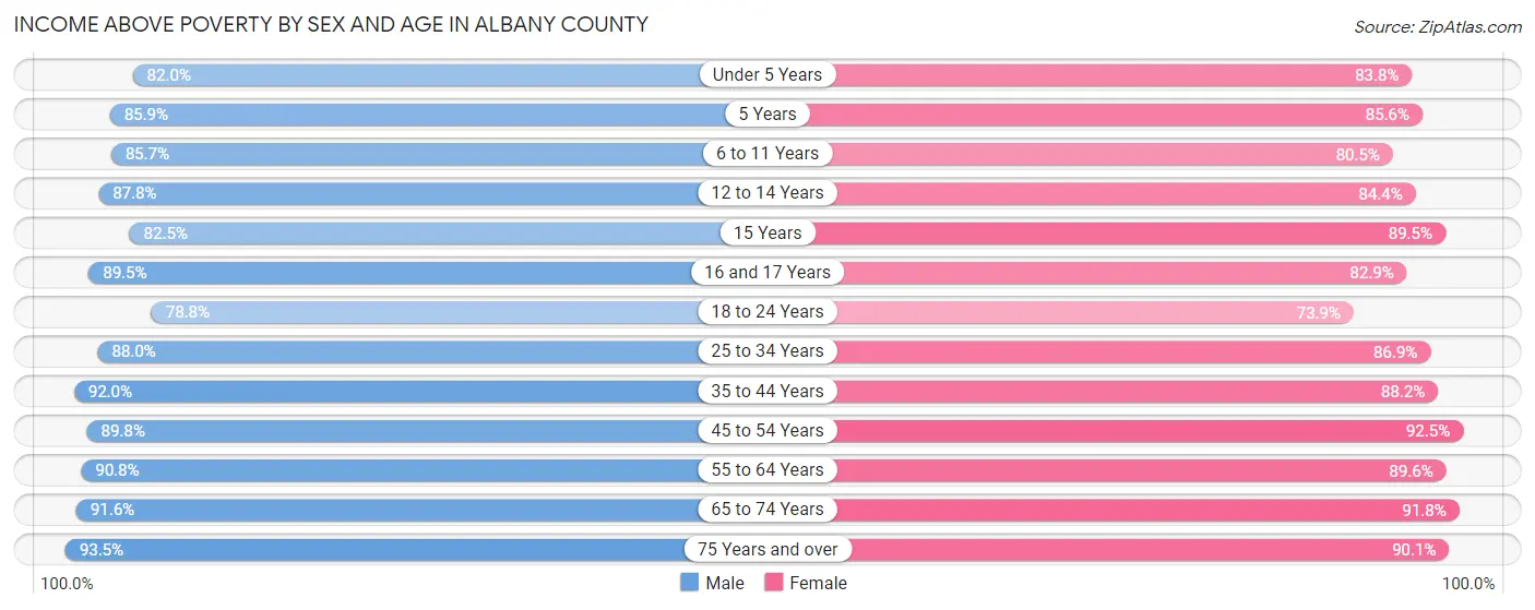 Income Above Poverty by Sex and Age in Albany County