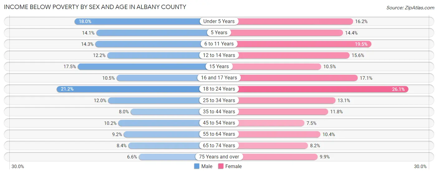 Income Below Poverty by Sex and Age in Albany County