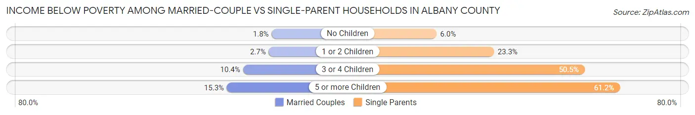 Income Below Poverty Among Married-Couple vs Single-Parent Households in Albany County