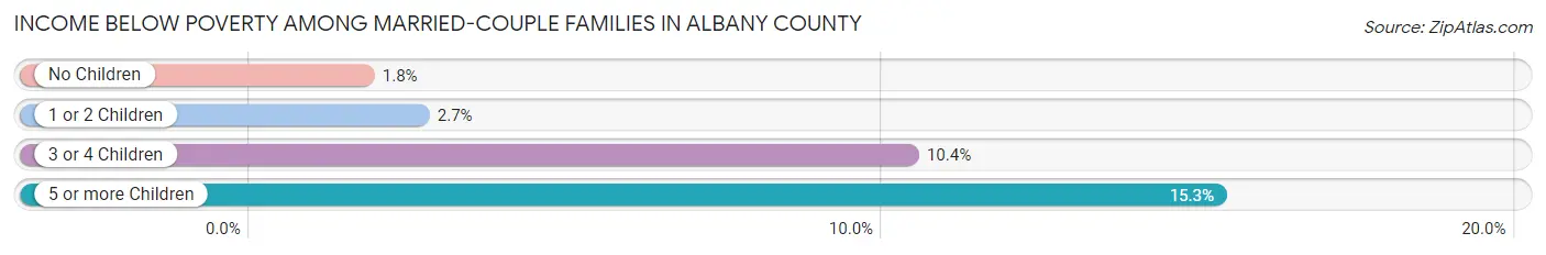 Income Below Poverty Among Married-Couple Families in Albany County