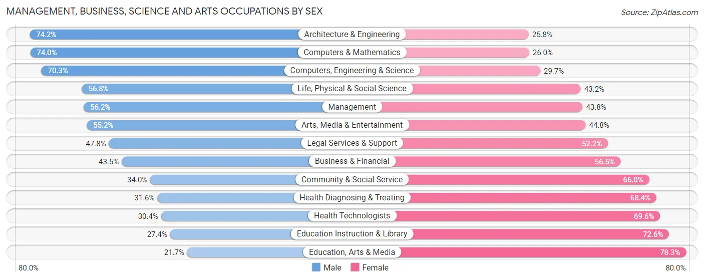 Management, Business, Science and Arts Occupations by Sex in Albany County