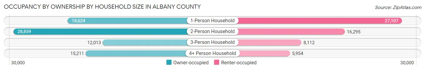 Occupancy by Ownership by Household Size in Albany County
