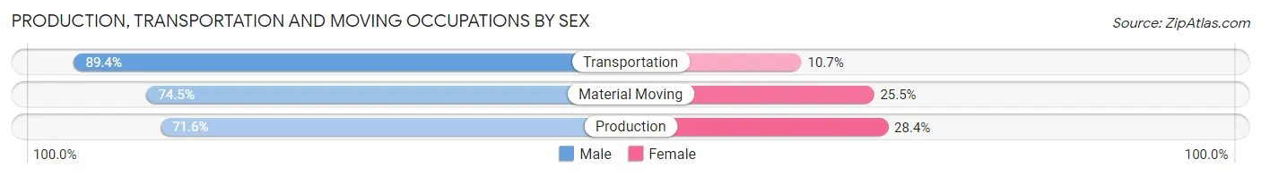 Production, Transportation and Moving Occupations by Sex in Albany County