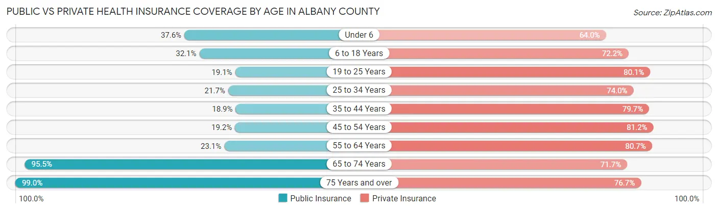 Public vs Private Health Insurance Coverage by Age in Albany County