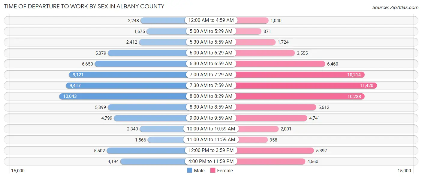 Time of Departure to Work by Sex in Albany County