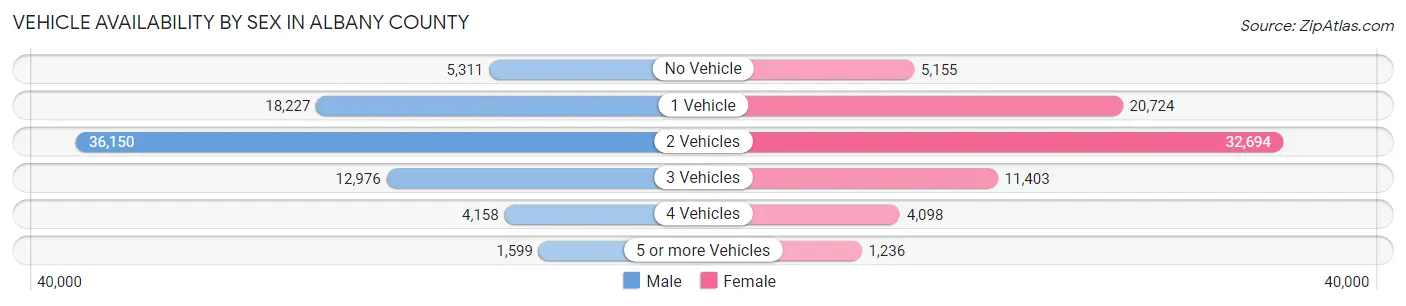 Vehicle Availability by Sex in Albany County