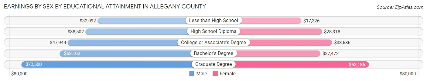 Earnings by Sex by Educational Attainment in Allegany County