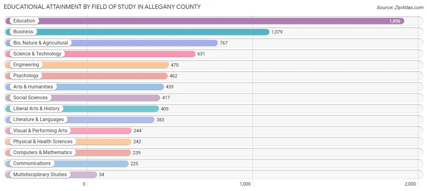 Educational Attainment by Field of Study in Allegany County