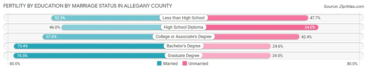 Female Fertility by Education by Marriage Status in Allegany County