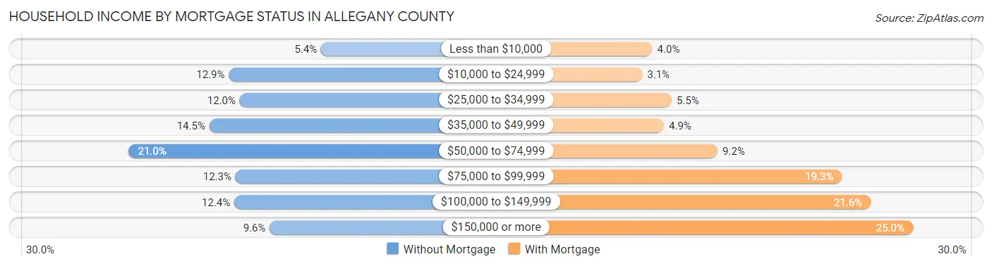 Household Income by Mortgage Status in Allegany County
