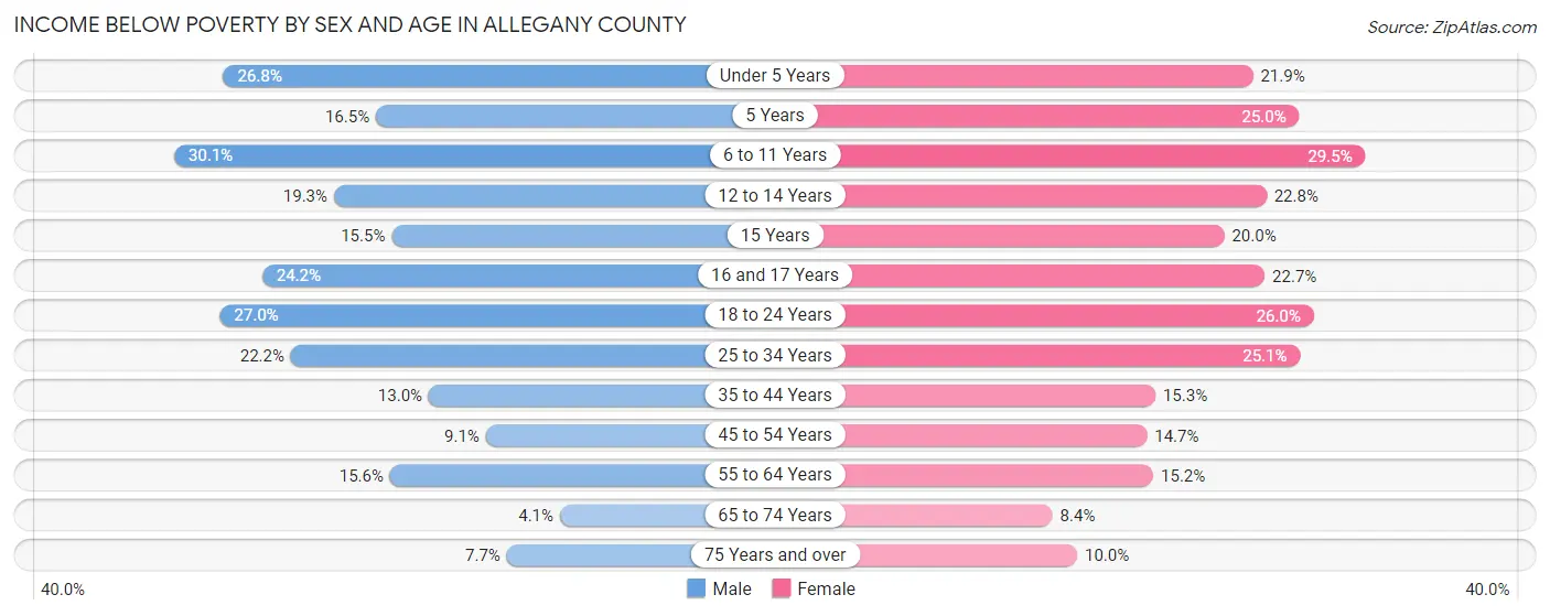 Income Below Poverty by Sex and Age in Allegany County