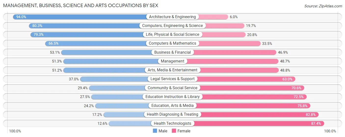 Management, Business, Science and Arts Occupations by Sex in Allegany County