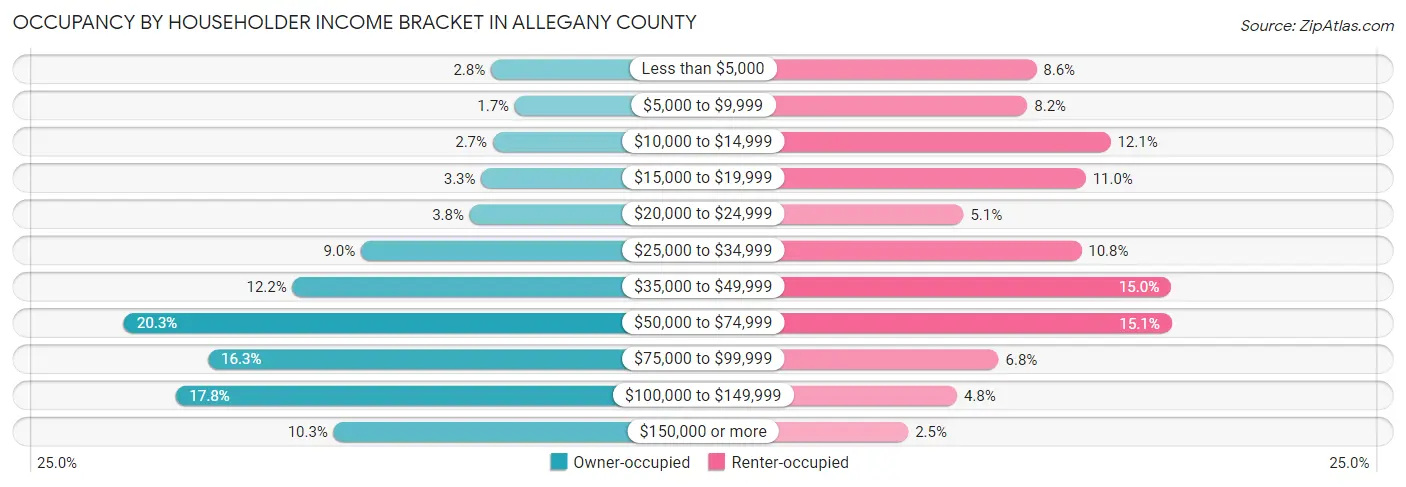 Occupancy by Householder Income Bracket in Allegany County
