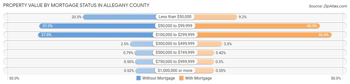 Property Value by Mortgage Status in Allegany County
