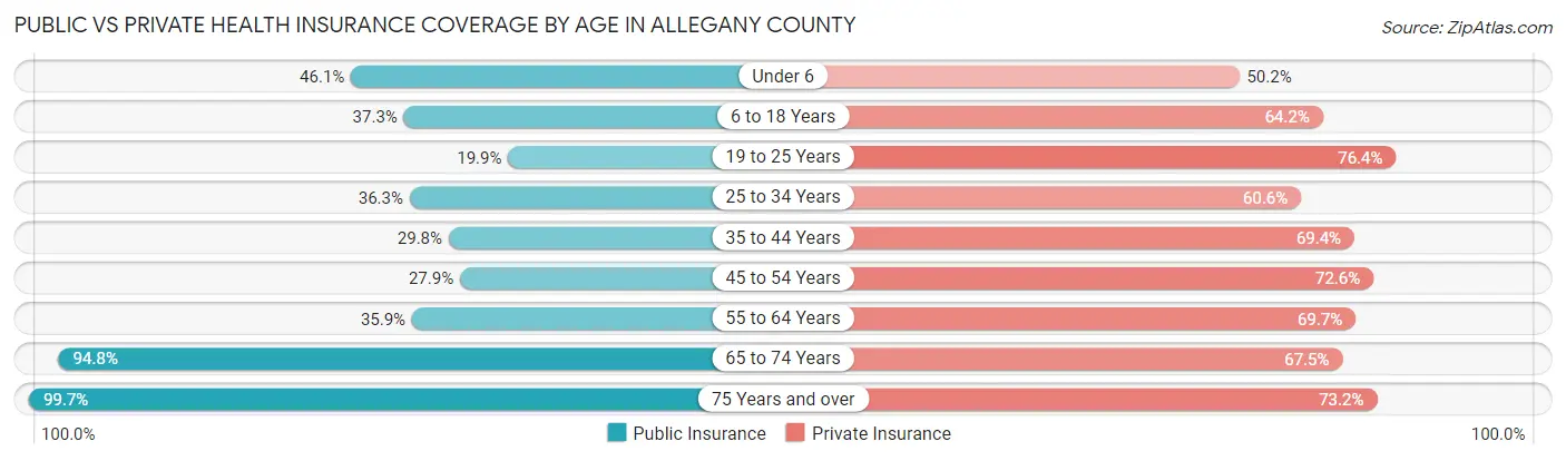 Public vs Private Health Insurance Coverage by Age in Allegany County